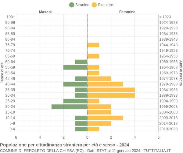 Grafico cittadini stranieri - Feroleto della Chiesa 2024