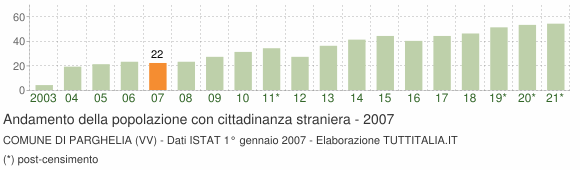 Grafico andamento popolazione stranieri Comune di Parghelia (VV)