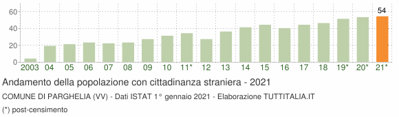 Grafico andamento popolazione stranieri Comune di Parghelia (VV)