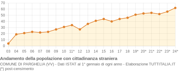 Andamento popolazione stranieri Comune di Parghelia (VV)