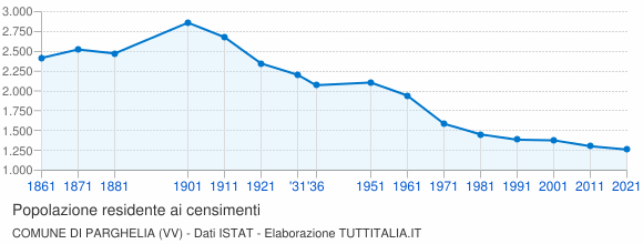 Grafico andamento storico popolazione Comune di Parghelia (VV)