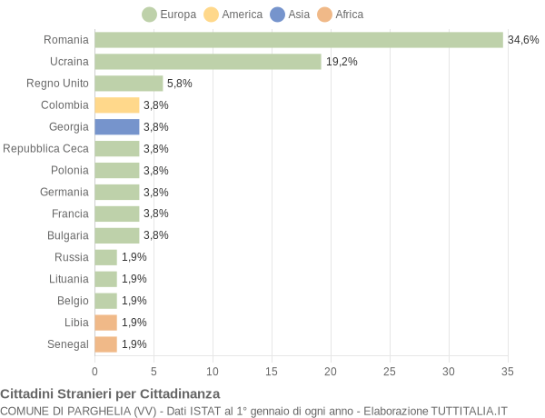 Grafico cittadinanza stranieri - Parghelia 2022