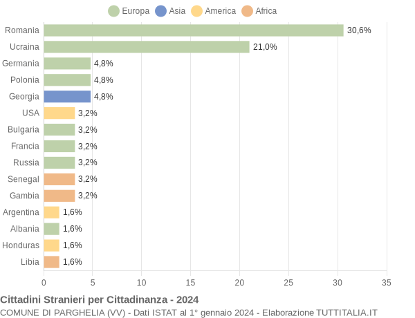 Grafico cittadinanza stranieri - Parghelia 2024