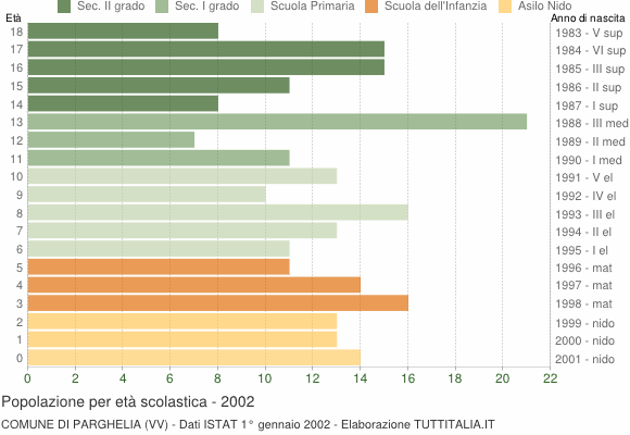 Grafico Popolazione in età scolastica - Parghelia 2002