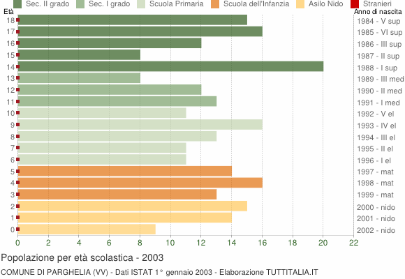 Grafico Popolazione in età scolastica - Parghelia 2003