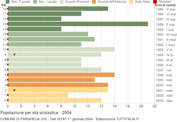 Grafico Popolazione in età scolastica - Parghelia 2004