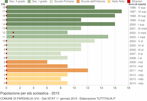 Grafico Popolazione in età scolastica - Parghelia 2015