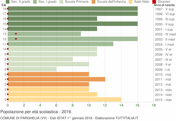 Grafico Popolazione in età scolastica - Parghelia 2016