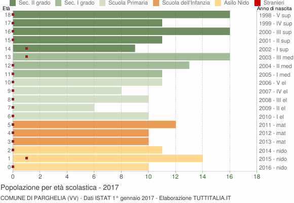 Grafico Popolazione in età scolastica - Parghelia 2017