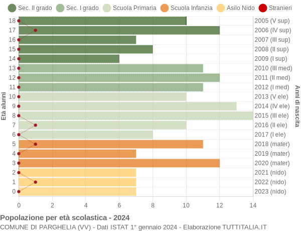 Grafico Popolazione in età scolastica - Parghelia 2024