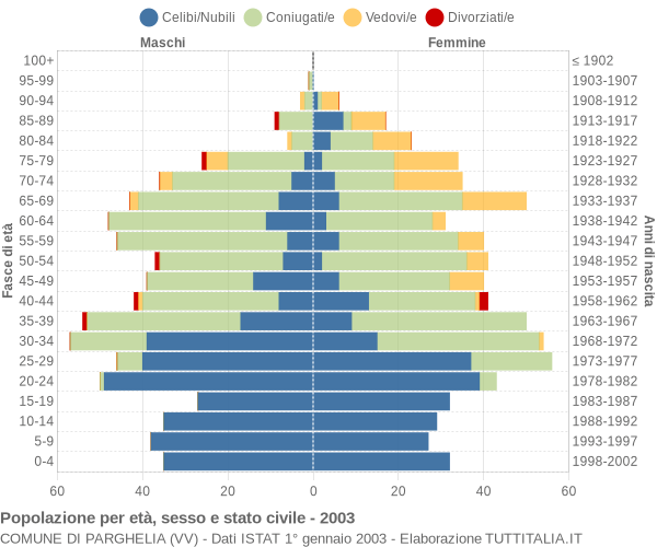 Grafico Popolazione per età, sesso e stato civile Comune di Parghelia (VV)