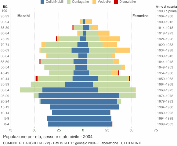 Grafico Popolazione per età, sesso e stato civile Comune di Parghelia (VV)