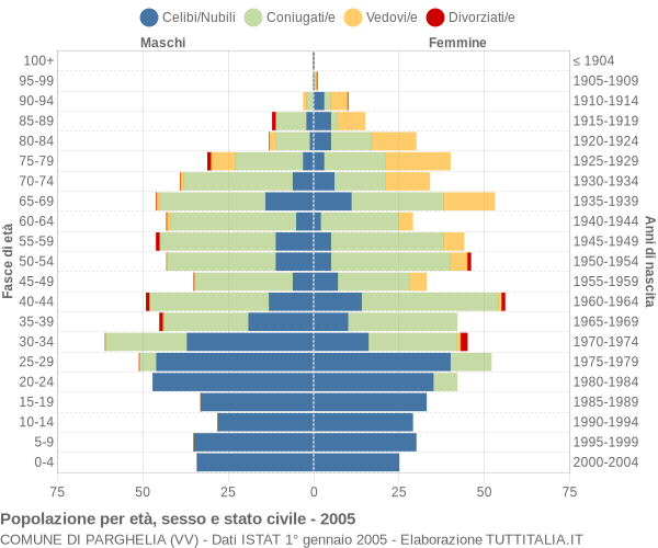 Grafico Popolazione per età, sesso e stato civile Comune di Parghelia (VV)