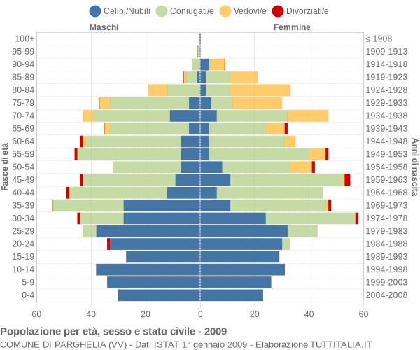 Grafico Popolazione per età, sesso e stato civile Comune di Parghelia (VV)