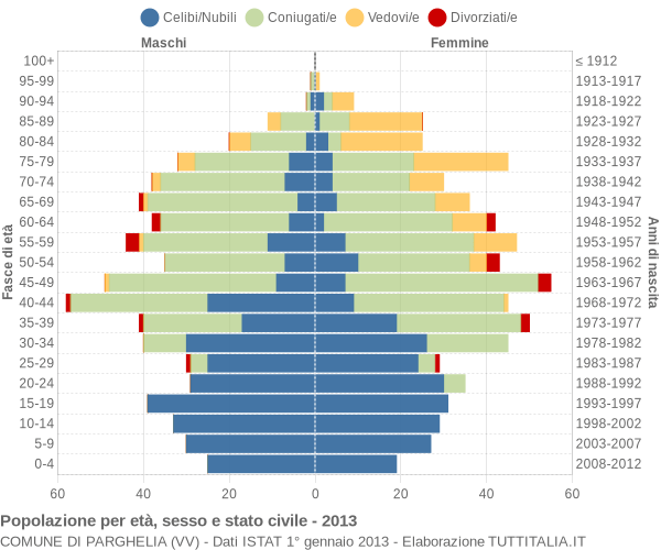 Grafico Popolazione per età, sesso e stato civile Comune di Parghelia (VV)