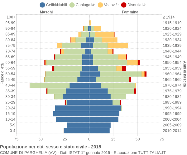 Grafico Popolazione per età, sesso e stato civile Comune di Parghelia (VV)