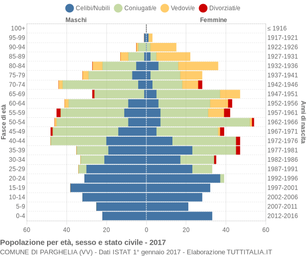 Grafico Popolazione per età, sesso e stato civile Comune di Parghelia (VV)