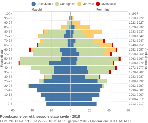 Grafico Popolazione per età, sesso e stato civile Comune di Parghelia (VV)