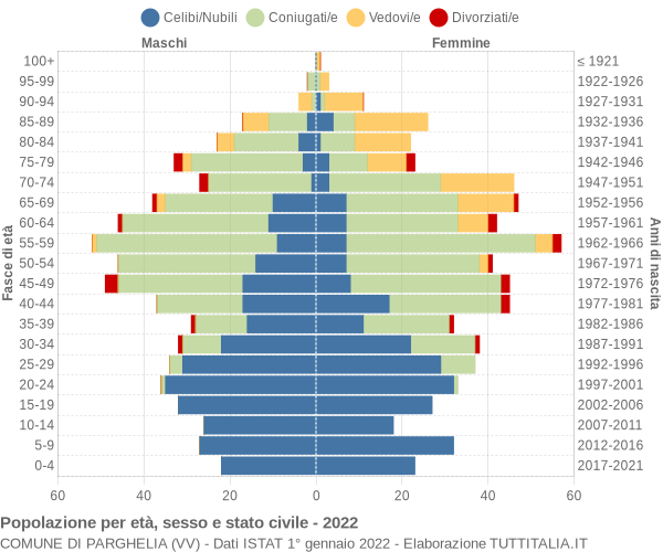 Grafico Popolazione per età, sesso e stato civile Comune di Parghelia (VV)