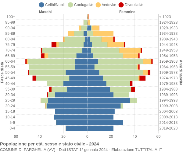 Grafico Popolazione per età, sesso e stato civile Comune di Parghelia (VV)