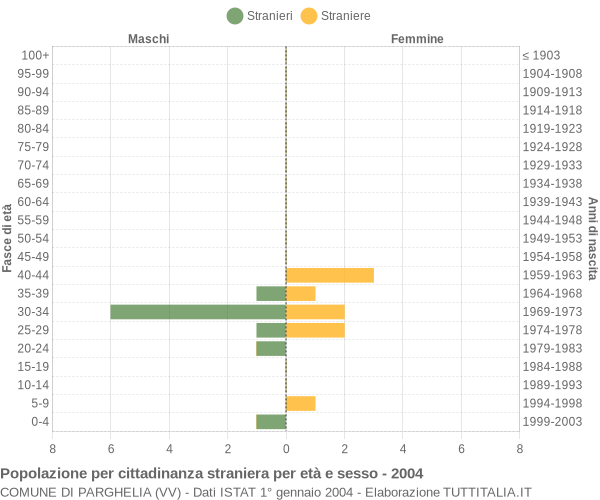 Grafico cittadini stranieri - Parghelia 2004
