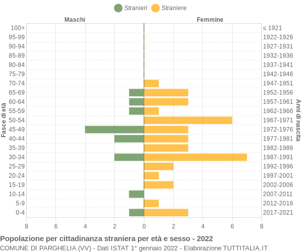 Grafico cittadini stranieri - Parghelia 2022