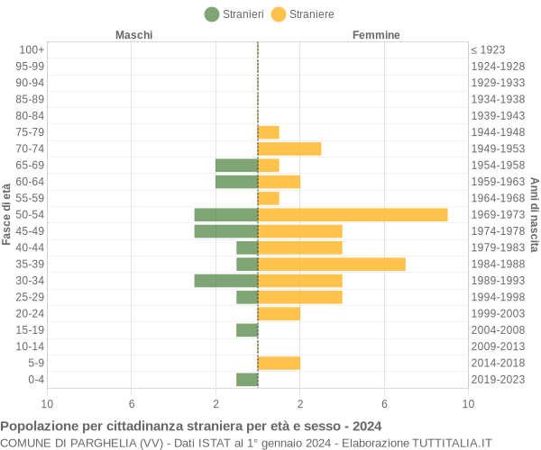 Grafico cittadini stranieri - Parghelia 2024