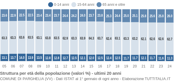 Grafico struttura della popolazione Comune di Parghelia (VV)