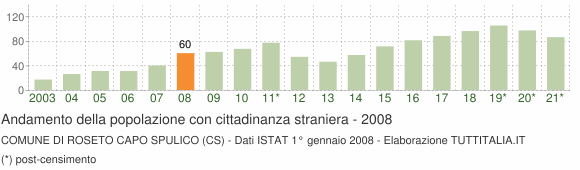 Grafico andamento popolazione stranieri Comune di Roseto Capo Spulico (CS)