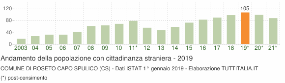 Grafico andamento popolazione stranieri Comune di Roseto Capo Spulico (CS)
