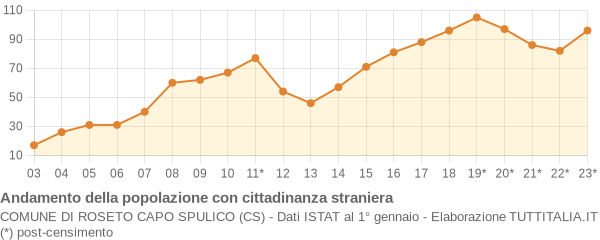 Andamento popolazione stranieri Comune di Roseto Capo Spulico (CS)