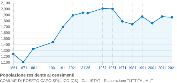 Grafico andamento storico popolazione Comune di Roseto Capo Spulico (CS)