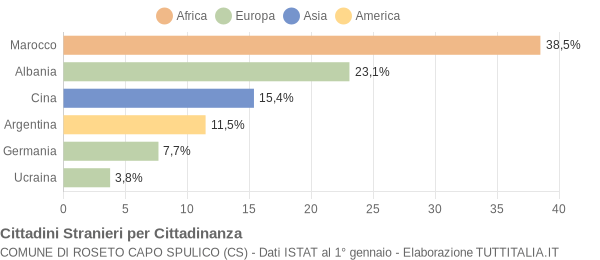 Grafico cittadinanza stranieri - Roseto Capo Spulico 2004