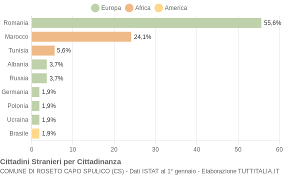 Grafico cittadinanza stranieri - Roseto Capo Spulico 2012