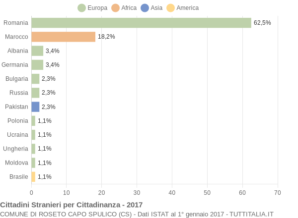 Grafico cittadinanza stranieri - Roseto Capo Spulico 2017