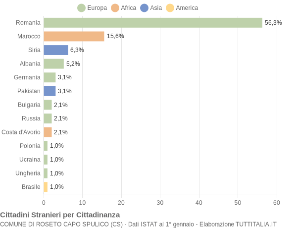 Grafico cittadinanza stranieri - Roseto Capo Spulico 2018