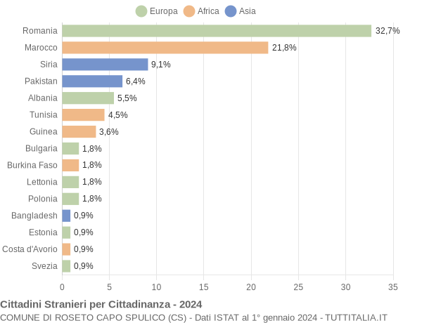 Grafico cittadinanza stranieri - Roseto Capo Spulico 2024