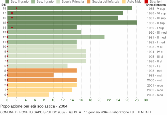 Grafico Popolazione in età scolastica - Roseto Capo Spulico 2004