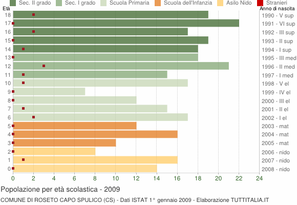 Grafico Popolazione in età scolastica - Roseto Capo Spulico 2009