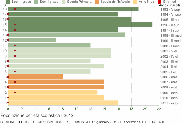 Grafico Popolazione in età scolastica - Roseto Capo Spulico 2012
