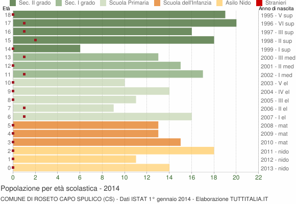 Grafico Popolazione in età scolastica - Roseto Capo Spulico 2014