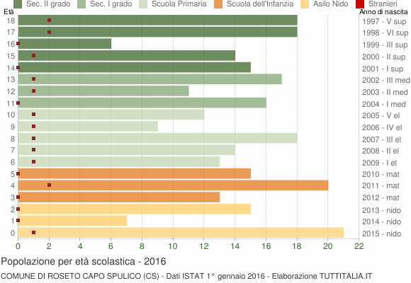 Grafico Popolazione in età scolastica - Roseto Capo Spulico 2016