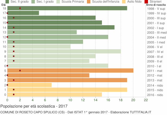 Grafico Popolazione in età scolastica - Roseto Capo Spulico 2017