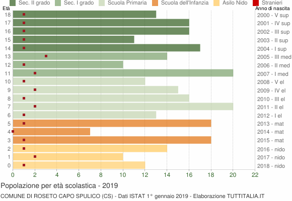 Grafico Popolazione in età scolastica - Roseto Capo Spulico 2019
