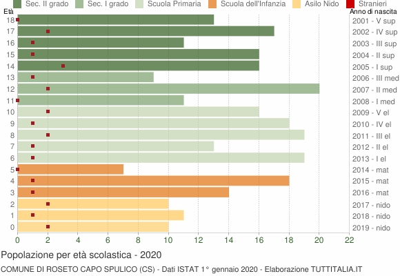 Grafico Popolazione in età scolastica - Roseto Capo Spulico 2020