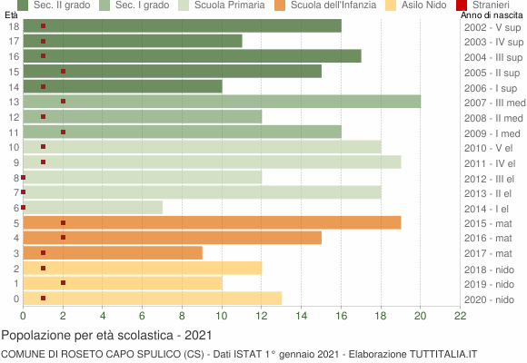 Grafico Popolazione in età scolastica - Roseto Capo Spulico 2021