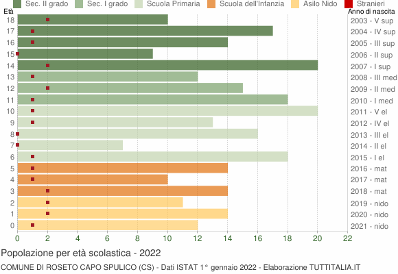 Grafico Popolazione in età scolastica - Roseto Capo Spulico 2022