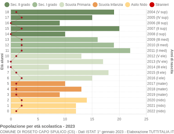 Grafico Popolazione in età scolastica - Roseto Capo Spulico 2023