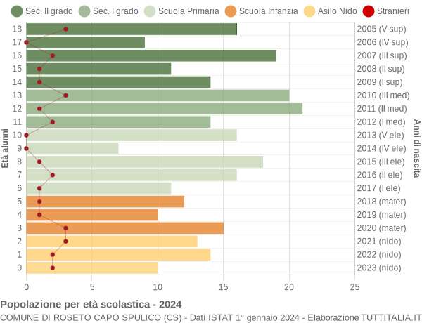 Grafico Popolazione in età scolastica - Roseto Capo Spulico 2024