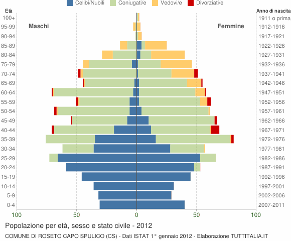 Grafico Popolazione per età, sesso e stato civile Comune di Roseto Capo Spulico (CS)